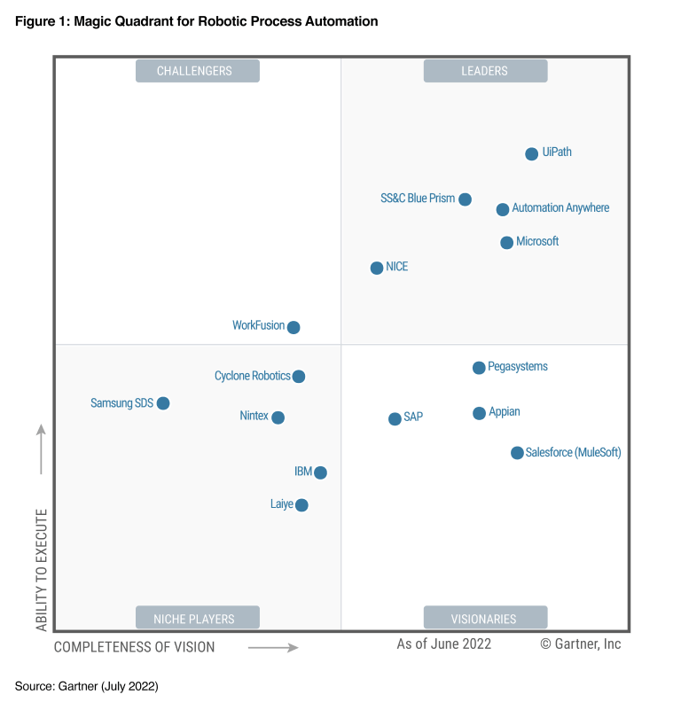 QUADRANTE MÁGICO GARTNER 2022