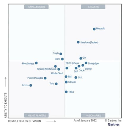 QUADRANTE MÁGICO GARTNER 2022